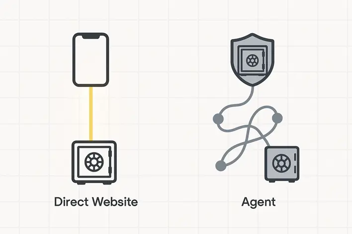 To visually explain the concept of a 'direct website' (เว็บตรง) versus an agent-based site, emphasizing the security and reliability of the direct approach.