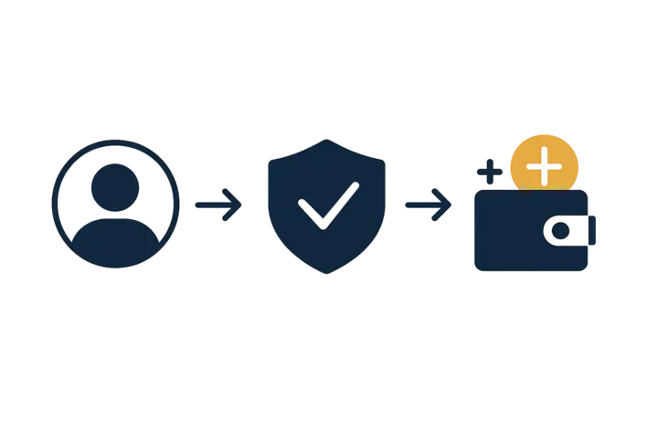 To visually illustrate the simple, three-step automated process for receiving the free credit bonus.